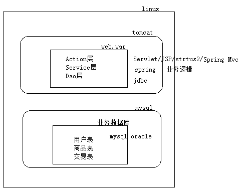 高性能Web站點