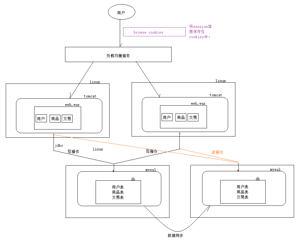 高性能Web站點