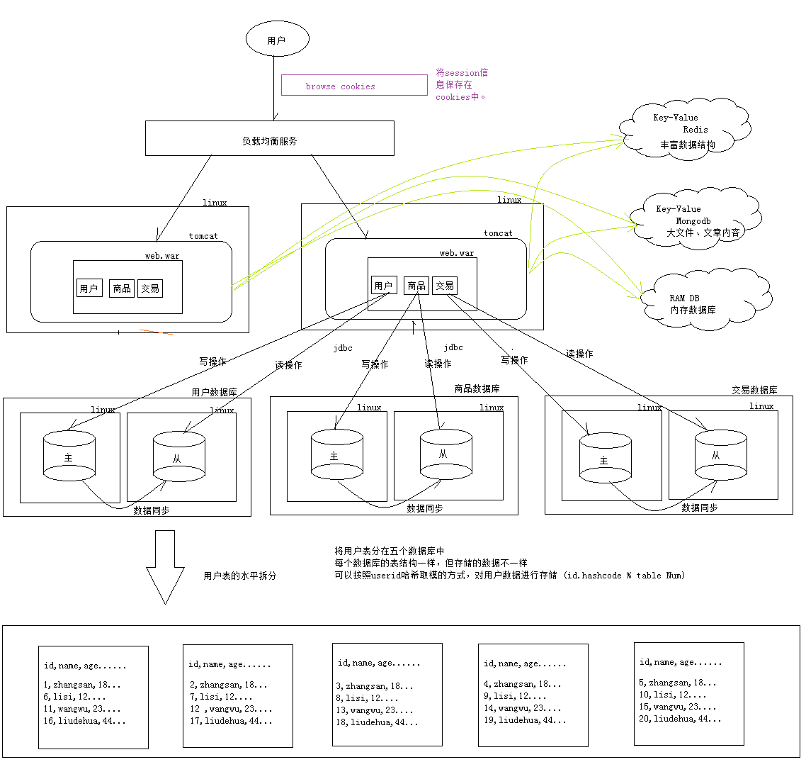 高性能Web站點