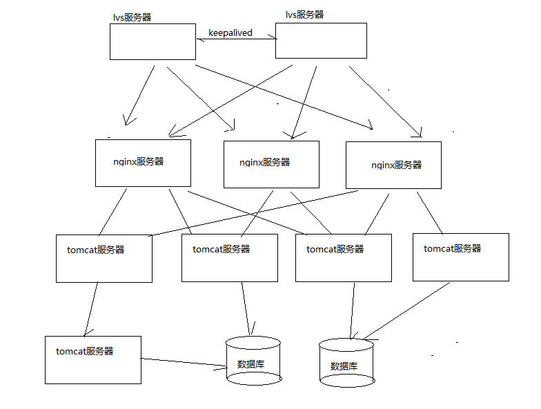 高性能Web站點