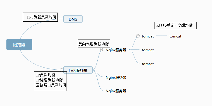 高性能Web站點