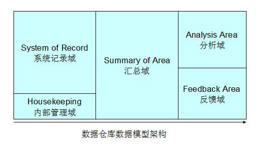 數(shù)據(jù)倉庫建模