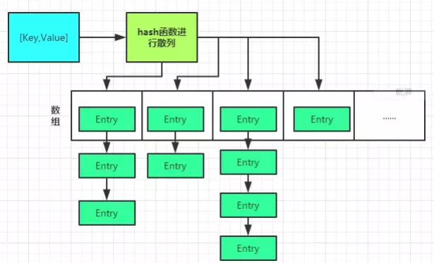 HashMap的思考01