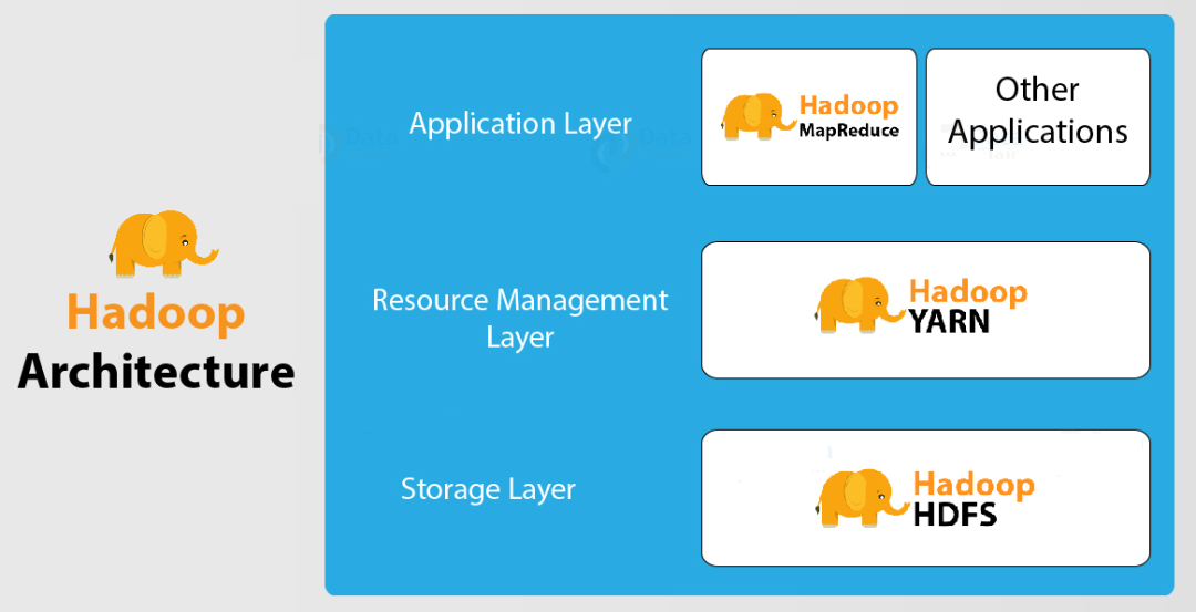 大數(shù)據(jù)Hadoop 3.0 基礎(chǔ)教程