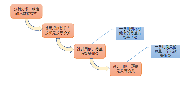 測試用例是怎么寫的