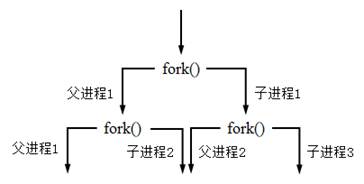 fork()函數(shù)創(chuàng)建進(jìn)程