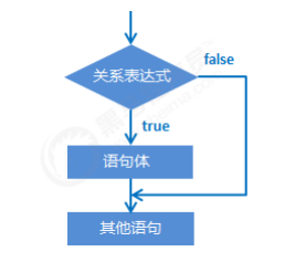 if結(jié)構(gòu)語句的格式