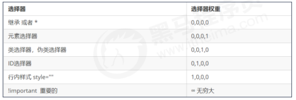 CSS 三大特性：層疊性、繼承性、優(yōu)先級