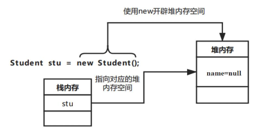 stu對象的內存分配