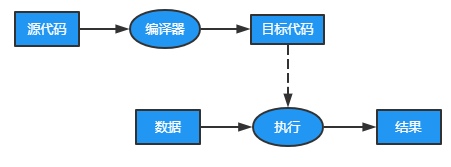 編譯執(zhí)行