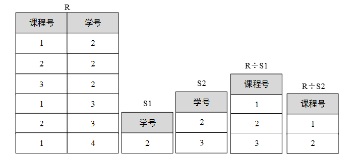 除運算