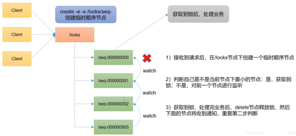 臨時順序節(jié)點的zk鎖