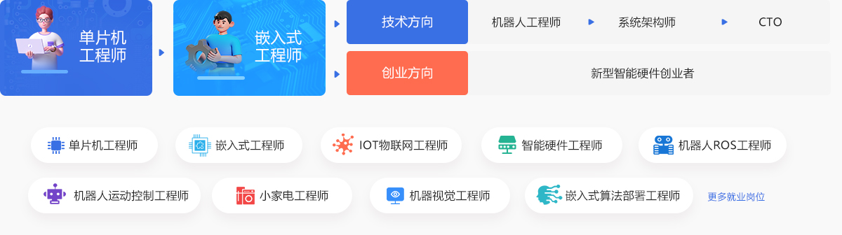 嵌入式開發(fā)就業(yè)前景好嗎？_嵌入式開發(fā)培訓(xùn)