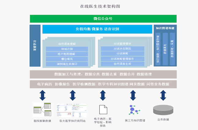 人工智能在線醫(yī)生