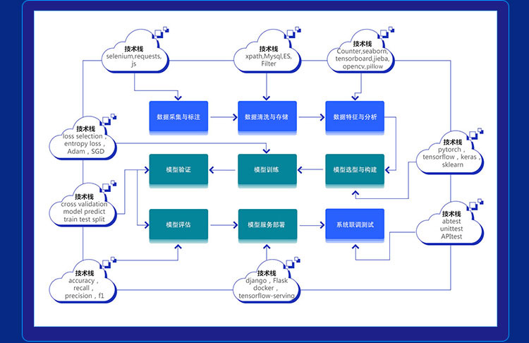 AI項目課程